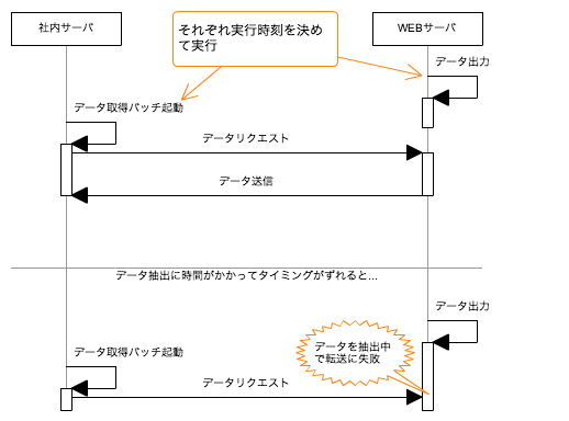 基幹連携シーケンス図